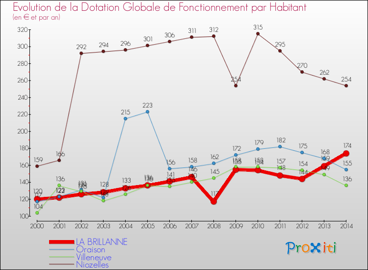 Evolution et montant de la dotation globale de fonctionnement par Habitant pour LA BRILLANNE et les communes proches de 2000 à 2014. Comparaison des dotations globales de fonctionnement par habitant pour LA BRILLANNE et les communes voisines de 2000 à 2014.