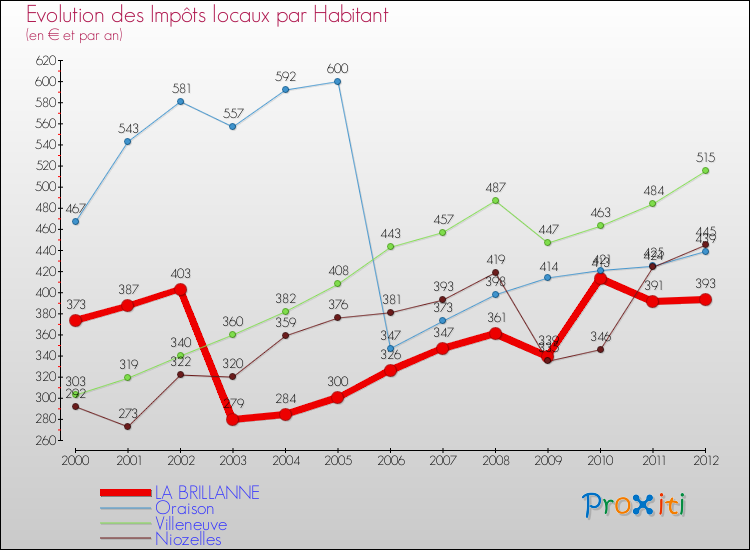 Evolution et montant des impôts locaux par Habitant pour LA BRILLANNE et les communes proches Comparaison des impôts locaux par habitant pour LA BRILLANNE et les communes voisines