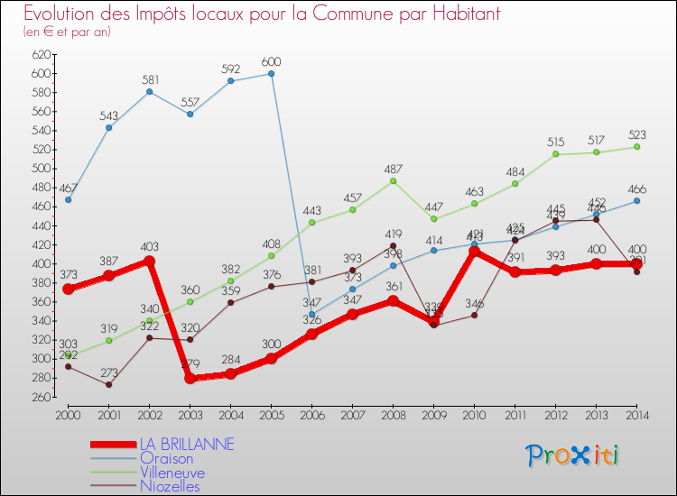 Evolution et montant des impôts locaux par Habitant pour LA BRILLANNE et les communes proches de 2000 à 2014 Comparaison des impôts locaux par habitant pour LA BRILLANNE et les communes voisines de 2000 à 2014