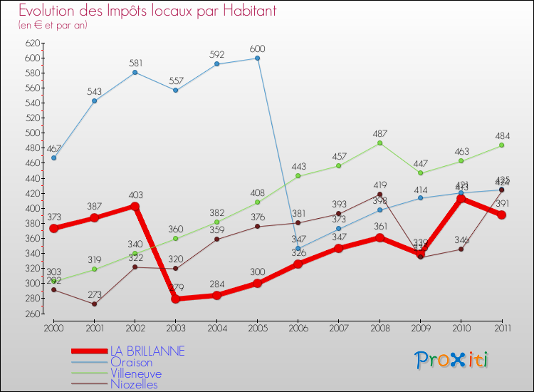 Evolution et montant des impôts locaux par Habitant pour LA BRILLANNE et les communes proches Comparaison des impôts locaux par habitant pour LA BRILLANNE et les communes voisines