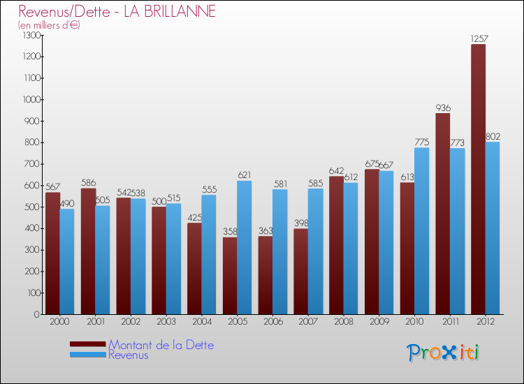 Evolution comparée de la dette et des revenus pour la commune de LA BRILLANNE de 2000 à 2012 Comparaison de la dette et des revenus pour LA BRILLANNE de 2000 à 2012