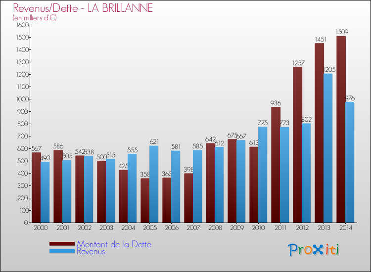 Evolution comparée de la dette et des revenus pour la commune de LA BRILLANNE de 2000 à 2014 Comparaison de la dette et des revenus pour LA BRILLANNE de 2000 à 2014
