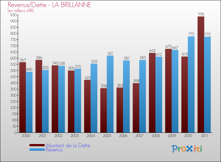 Evolution comparée de la dette et des revenus pour la commune de LA BRILLANNE de 2000 à 2011 Comparaison de la dette et des revenus pour LA BRILLANNE de 2000 à 2011
