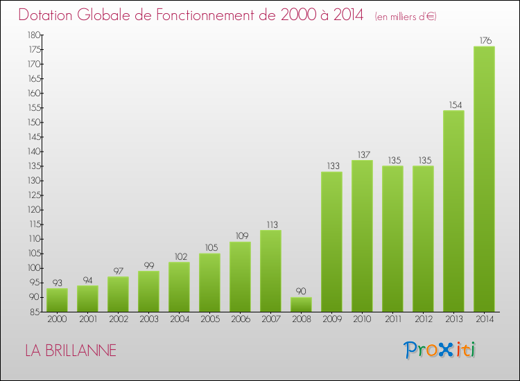 Evolution du montant de la Dotation Globale de Fonctionnement pour la commune de LA BRILLANNE de 2000 à 2014 Evolution du montant de la Dotation Globale de Fonctionnement pour LA BRILLANNE de 2000 à 2014