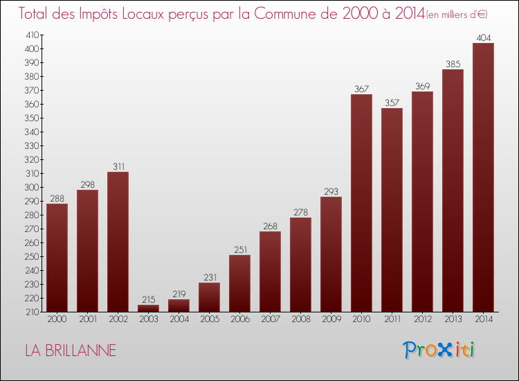 Evolution des Impôts Locaux pour la commune de LA BRILLANNE de 2000 à 2014 Evolution des Impôts Locaux pour LA BRILLANNE de 2000 à 2014