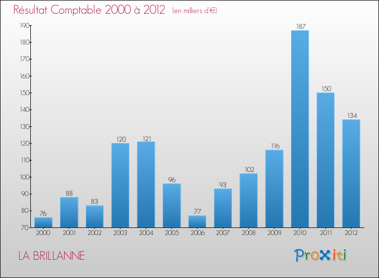 Evolution du résultat comptable pour la commune de LA BRILLANNE de 2000 à 2012 Evolution du résultat comptable pour LA BRILLANNE de 2000 à 2012