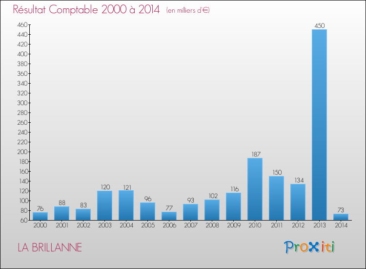 Evolution du résultat comptable pour la commune de LA BRILLANNE de 2000 à 2014 Evolution du résultat comptable pour LA BRILLANNE de 2000 à 2014