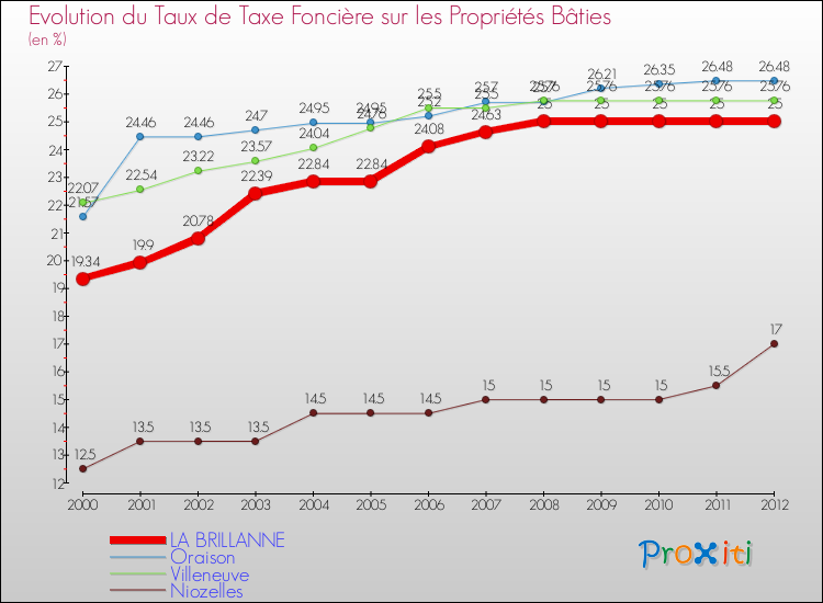 Evolution du taux de la taxe foncière sur le bati pour LA BRILLANNE et les communes proches de 2000 à 2012 Comparaison des taux de taxe foncière sur le bati pour LA BRILLANNE et les communes voisines de 2000 à 2012