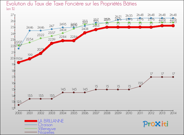 Evolution du taux de la taxe foncière sur le bati pour LA BRILLANNE et les communes proches de 2000 à 2014 Comparaison des taux de taxe foncière sur le bati pour LA BRILLANNE et les communes voisines de 2000 à 2014