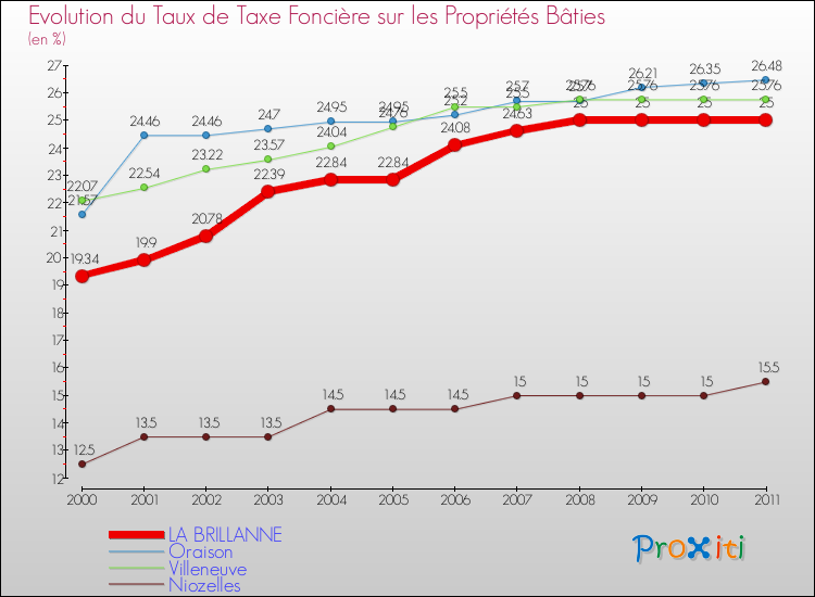 Evolution du taux de la taxe foncière sur le bati pour LA BRILLANNE et les communes proches Comparaison des taux de taxe foncière sur le bati pour LA BRILLANNE et les communes voisines