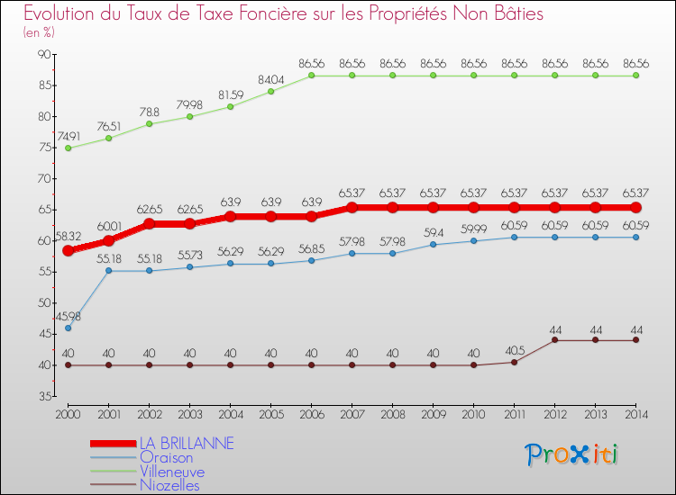 Evolution du taux de la taxe foncière sur les immeubles et terrains non batis pour LA BRILLANNE et les communes proches de 2000 à 2014 Comparaison des taux de la taxe foncière sur les immeubles et terrains non batis pour LA BRILLANNE et les communes voisines de 2000 à 2014