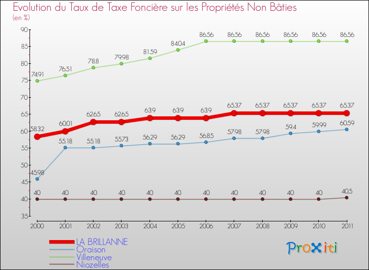 Evolution du taux de la taxe foncière sur les immeubles et terrains non batis pour LA BRILLANNE et les communes proches Comparaison des taux de la taxe foncière sur les immeubles et terrains non batis pour LA BRILLANNE et les communes voisines