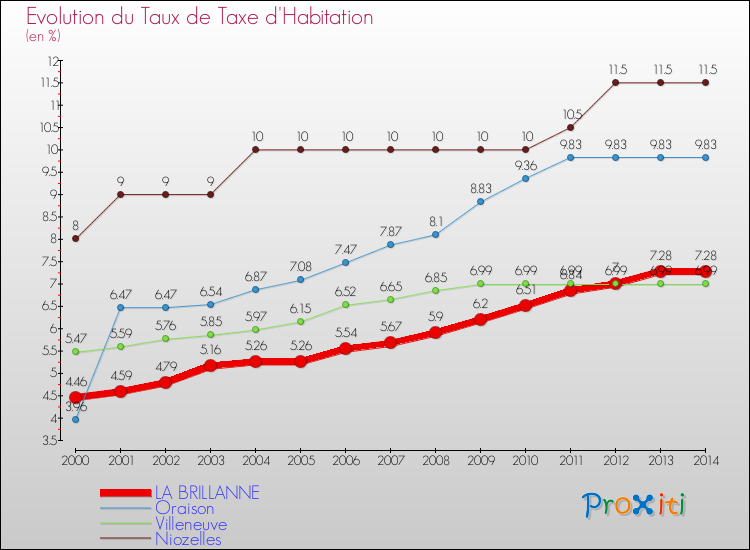 Evolution du taux de la taxe d'habitation pour LA BRILLANNE et les communes proches de 2000 à 2014 Comparaison des taux de la taxe d'habitation pour LA BRILLANNE et les communes voisines de 2000 à 2014