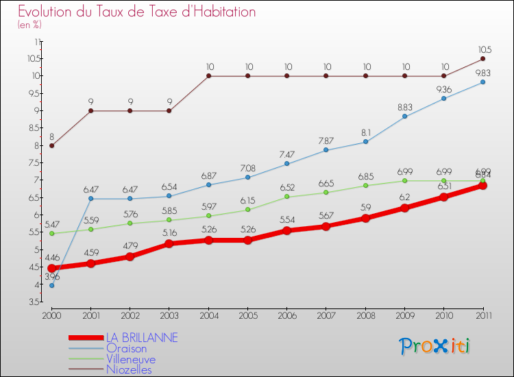 Evolution du taux de la taxe d'habitation pour LA BRILLANNE et les communes proches Comparaison des taux de la taxe d'habitation pour LA BRILLANNE et les communes voisines