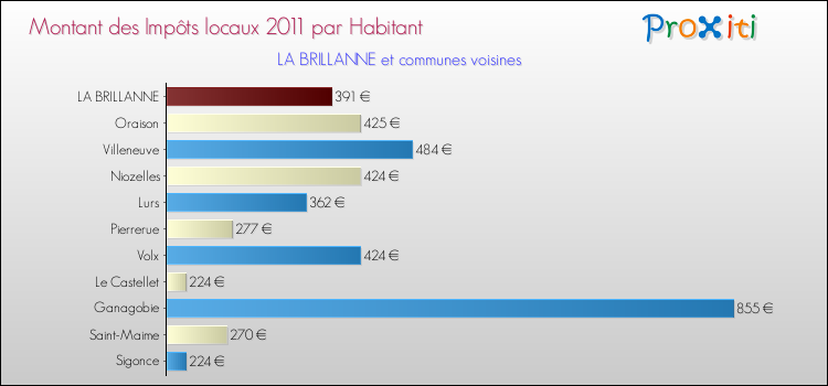Montant des impôts locaux par Habitant pour LA BRILLANNE et les communes proches Comparaison des impôts locaux par habitant pour LA BRILLANNE et les communes voisines