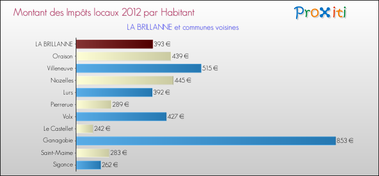 Montant des impôts locaux par Habitant pour LA BRILLANNE et les communes proches Comparaison des impôts locaux par habitant pour LA BRILLANNE et les communes voisines