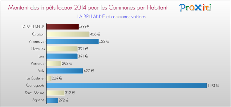 Montant des impôts locaux par Habitant pour LA BRILLANNE et les communes proches en 2014 Comparaison des impôts locaux par habitant pour LA BRILLANNE et les communes voisines en 2014