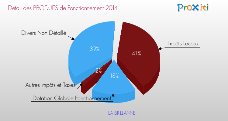 Décomposition du Budget de Fonctionnement 2014 de la commune de LA BRILLANNE Budget de Fonctionnement 2014 pour la commune de LA BRILLANNE