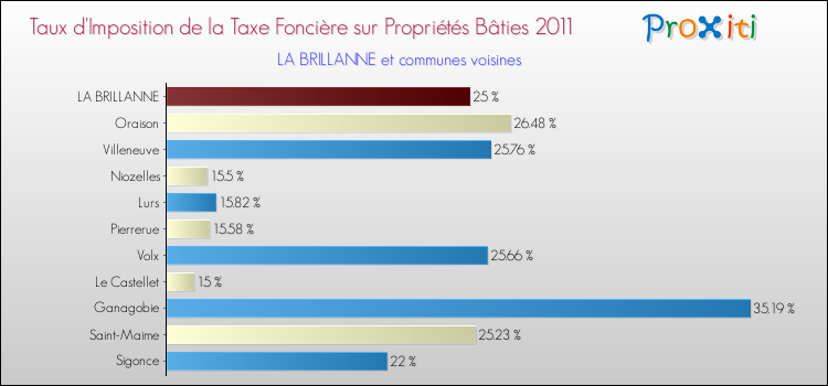 Taux d'imposition de la taxe foncière sur le bati 2011 pour LA BRILLANNE et les communes proches Comparaison des taux d'imposition de la taxe foncière sur le bati 2011 pour LA BRILLANNE et les communes voisines