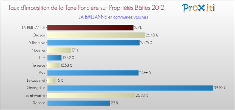 Taux d'imposition de la taxe foncière sur le bati 2012 pour LA BRILLANNE et les communes proches Comparaison des taux d'imposition de la taxe foncière sur le bati 2012 pour LA BRILLANNE et les communes voisines