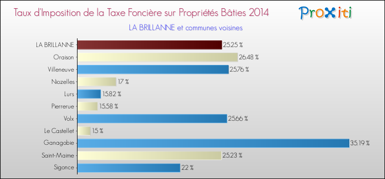 Taux d'imposition de la taxe foncière sur le bati 2014 pour LA BRILLANNE et les communes proches Comparaison des taux d'imposition de la taxe foncière sur le bati 2014 pour LA BRILLANNE et les communes voisines