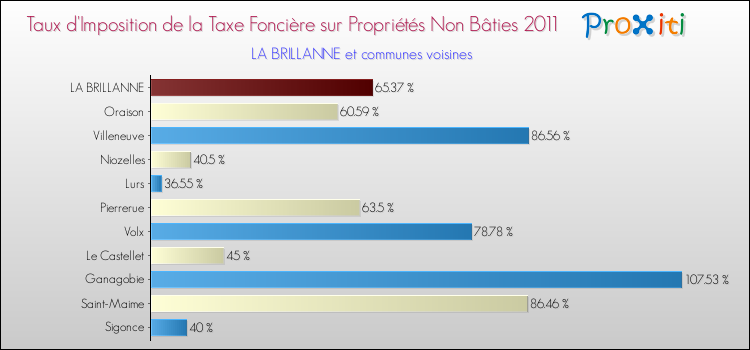 Taux d'imposition de la taxe foncière sur les immeubles et terrains non batis 2011 pour LA BRILLANNE et les communes proches Comparaison des taux d'imposition de la taxe foncière sur les immeubles et terrains non batis 2011 pour LA BRILLANNE et les communes voisines