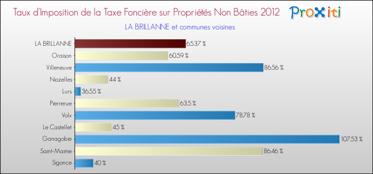 Taux d'imposition de la taxe foncière sur les immeubles et terrains non batis 2012 pour LA BRILLANNE et les communes proches Comparaison des taux d'imposition de la taxe foncière sur les immeubles et terrains non batis 2012 pour LA BRILLANNE et les communes voisines