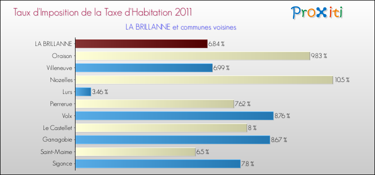 Taux d'imposition de la taxe d'habitation 2011 pour LA BRILLANNE et les communes proches Comparaison des taux d'imposition de la taxe d'habitation 2011 pour LA BRILLANNE et les communes voisines