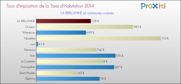 Taux d'imposition de la taxe d'habitation 2014 pour LA BRILLANNE et les communes proches Comparaison des taux d'imposition de la taxe d'habitation 2014 pour LA BRILLANNE et les communes voisines