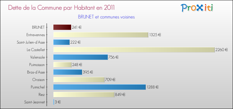 Dette par habitant de la commune en 2011 pour BRUNET et les communes proches Comparaison de la dette par habitant de la commune en 2011 pour BRUNET et les communes voisines