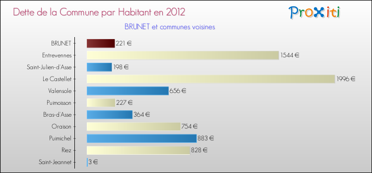 Dette par habitant de la commune en 2012 pour BRUNET et les communes proches Comparaison de la dette par habitant de la commune en 2012 pour BRUNET et les communes voisines