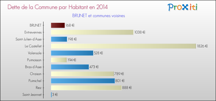 Dette par habitant de la commune en 2014 pour BRUNET et les communes proches Comparaison de la dette par habitant de la commune en 2014 pour BRUNET et les communes voisines