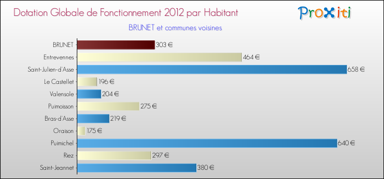 Montant des dotations globales de fonctionnement DGF par Habitant pour BRUNET et les communes proches Comparaison des des dotations globales de fonctionnement DGF par habitant pour BRUNET et les communes voisines