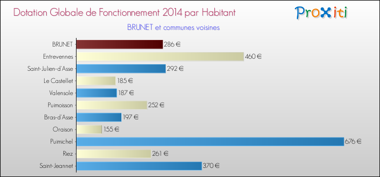 Montant des dotations globales de fonctionnement DGF par Habitant pour BRUNET et les communes proches en 2014. Comparaison des des dotations globales de fonctionnement DGF par habitant pour BRUNET et les communes voisines en 2014.