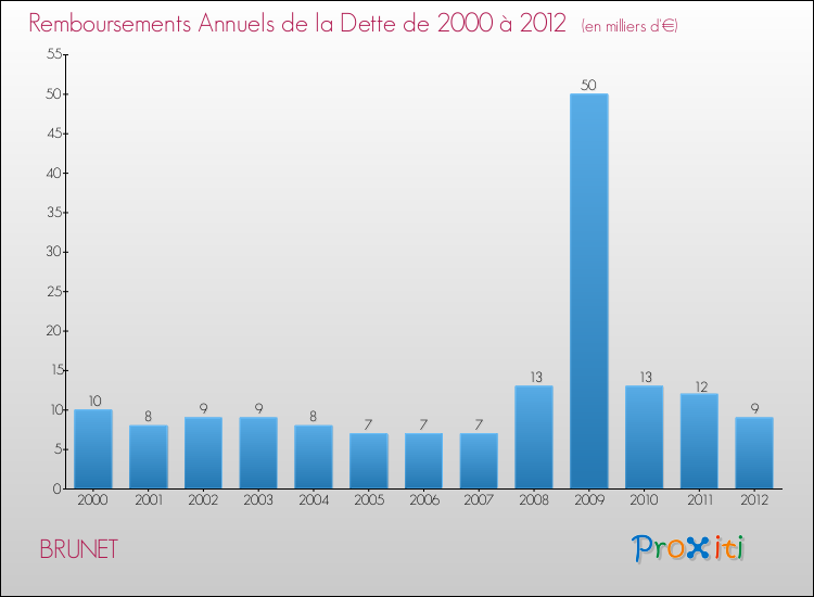 Evolution de l'annuité de la dette pour la commune de BRUNET de 2000 à 2012 Annuités de la dette pour BRUNET de 2000 à 2012