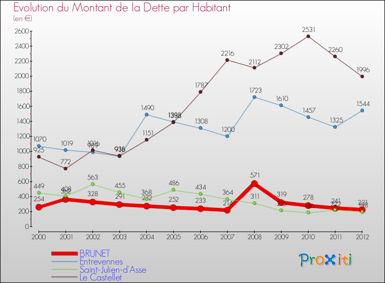 Evolution de la dette par habitant pour la commune de BRUNET et les communes proches de 2000 à 2012 Comparaison de la dette par habitant pour BRUNET et les communes voisines de 2000 à 2012