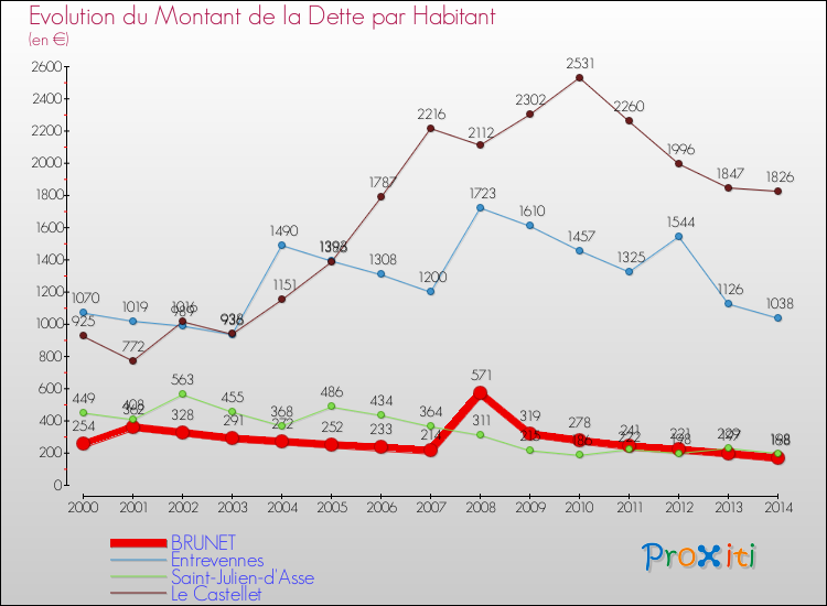 Evolution de la dette par habitant pour la commune de BRUNET et les communes proches de 2000 à 2014 Comparaison de la dette par habitant pour BRUNET et les communes voisines de 2000 à 2014