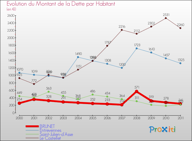 Evolution de la dette par habitant pour la commune de BRUNET et les communes proches Comparaison de la dette par habitant pour BRUNET et les communes voisines