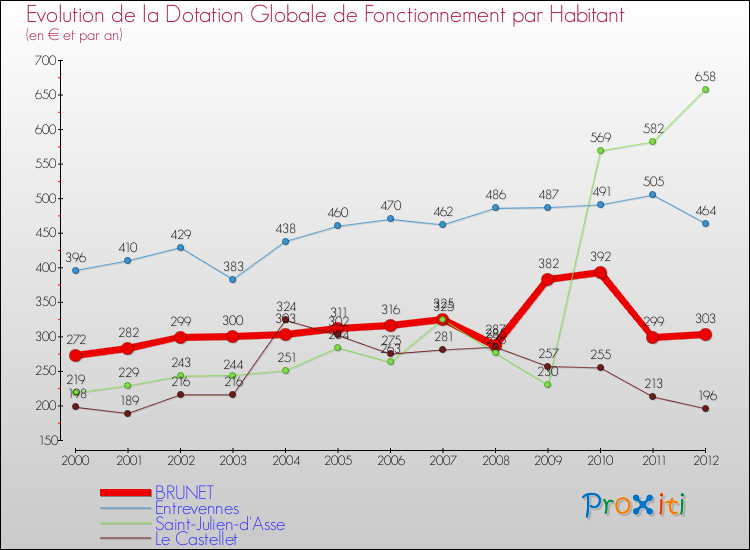 Evolution et montant de la dotation globale de fonctionnement par Habitant pour BRUNET et les communes proches Comparaison des dotations globales de fonctionnement par habitant pour BRUNET et les communes voisines