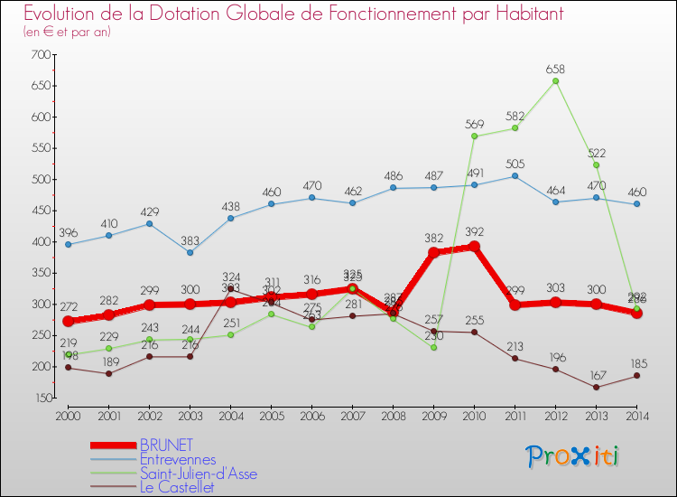 Evolution et montant de la dotation globale de fonctionnement par Habitant pour BRUNET et les communes proches de 2000 à 2014. Comparaison des dotations globales de fonctionnement par habitant pour BRUNET et les communes voisines de 2000 à 2014.