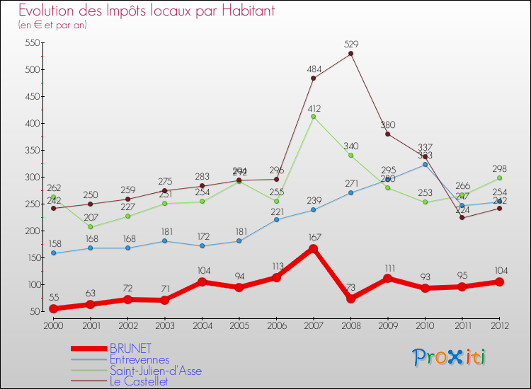 Evolution et montant des impôts locaux par Habitant pour BRUNET et les communes proches Comparaison des impôts locaux par habitant pour BRUNET et les communes voisines