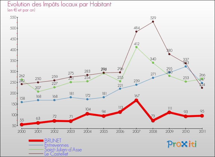 Evolution et montant des impôts locaux par Habitant pour BRUNET et les communes proches Comparaison des impôts locaux par habitant pour BRUNET et les communes voisines