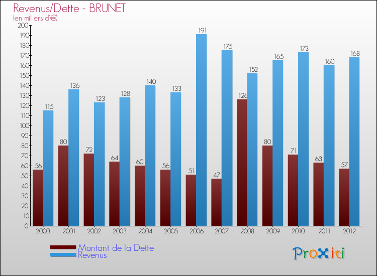 Evolution comparée de la dette et des revenus pour la commune de BRUNET de 2000 à 2012 Comparaison de la dette et des revenus pour BRUNET de 2000 à 2012