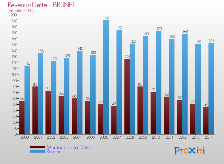 Evolution comparée de la dette et des revenus pour la commune de BRUNET de 2000 à 2014 Comparaison de la dette et des revenus pour BRUNET de 2000 à 2014