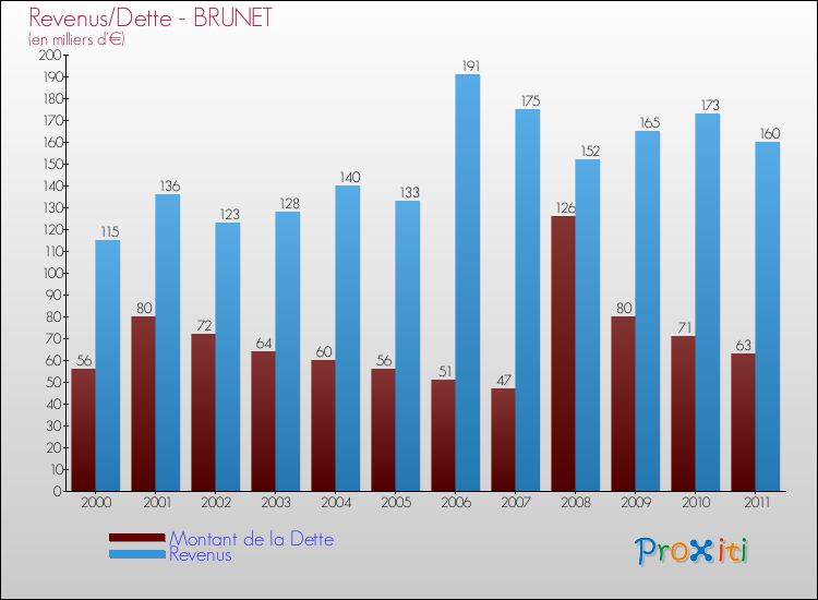 Evolution comparée de la dette et des revenus pour la commune de BRUNET de 2000 à 2011 Comparaison de la dette et des revenus pour BRUNET de 2000 à 2011