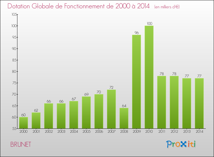 Evolution du montant de la Dotation Globale de Fonctionnement pour la commune de BRUNET de 2000 à 2014 Evolution du montant de la Dotation Globale de Fonctionnement pour BRUNET de 2000 à 2014