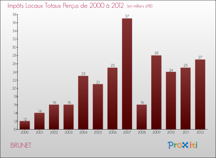 Evolution des Impôts Locaux pour la commune de BRUNET de 2000 à 2012 Evolution des Impôts Locaux pour BRUNET de 2000 à 2012