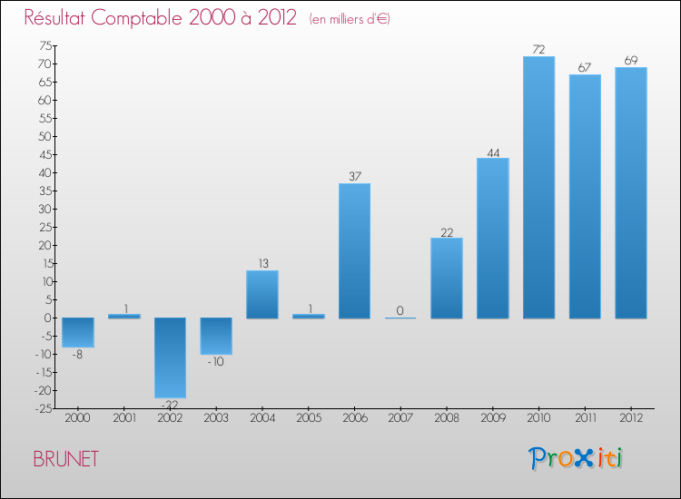 Evolution du résultat comptable pour la commune de BRUNET de 2000 à 2012 Evolution du résultat comptable pour BRUNET de 2000 à 2012