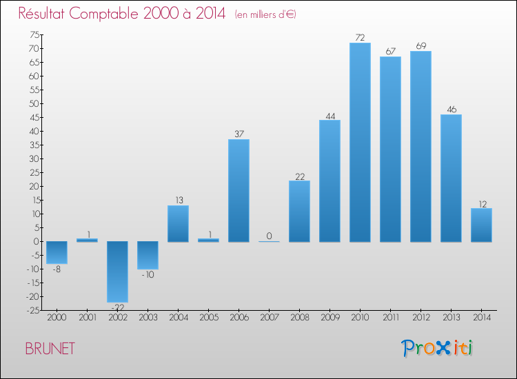 Evolution du résultat comptable pour la commune de BRUNET de 2000 à 2014 Evolution du résultat comptable pour BRUNET de 2000 à 2014