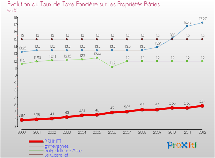 Evolution du taux de la taxe foncière sur le bati pour BRUNET et les communes proches de 2000 à 2012 Comparaison des taux de taxe foncière sur le bati pour BRUNET et les communes voisines de 2000 à 2012